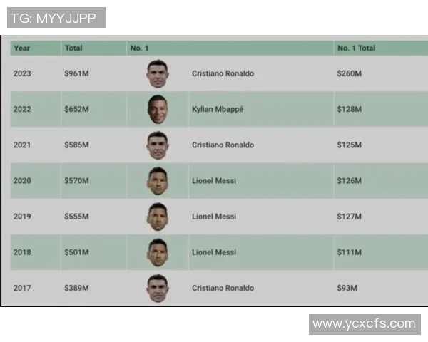 2025年全球足球十大球星收入排名揭秘 梅西C罗领衔豪华榜单